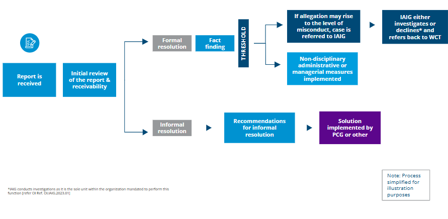 WCT flowchart EN