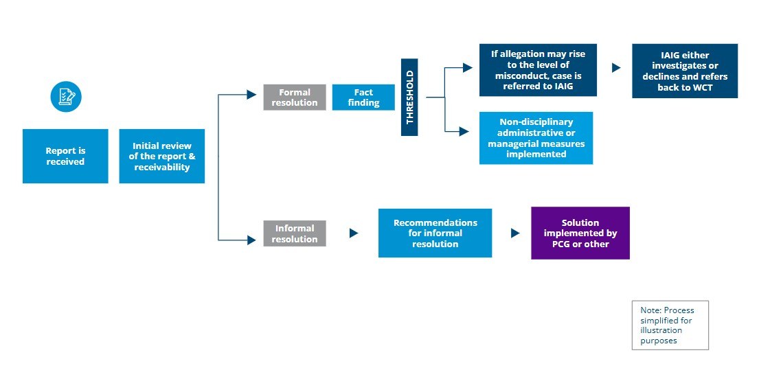WCT process flow Nov 2025 EN