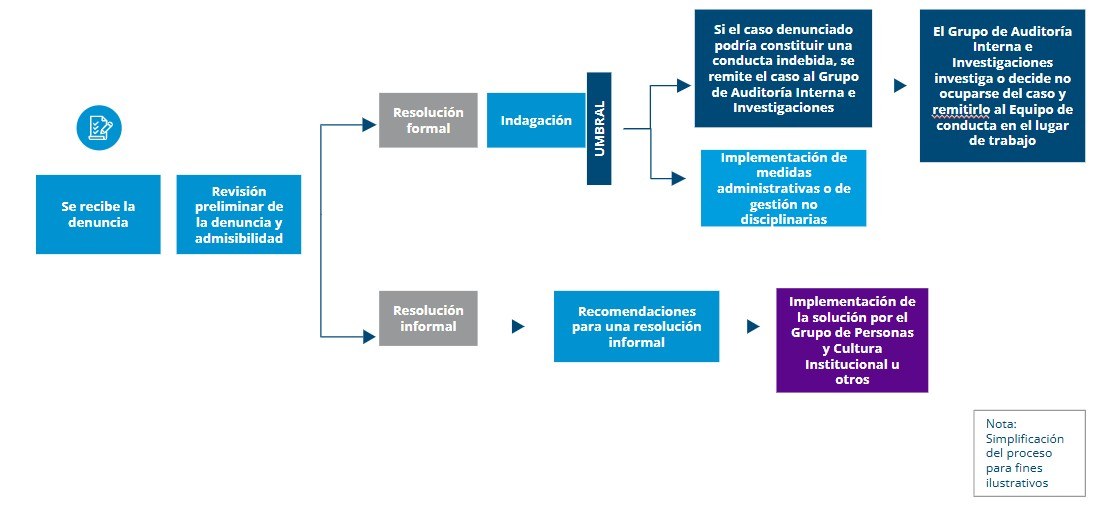 WCT process flow Nov 2025 ES