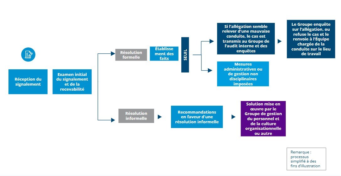 WCT process flow Nov 2025 FR